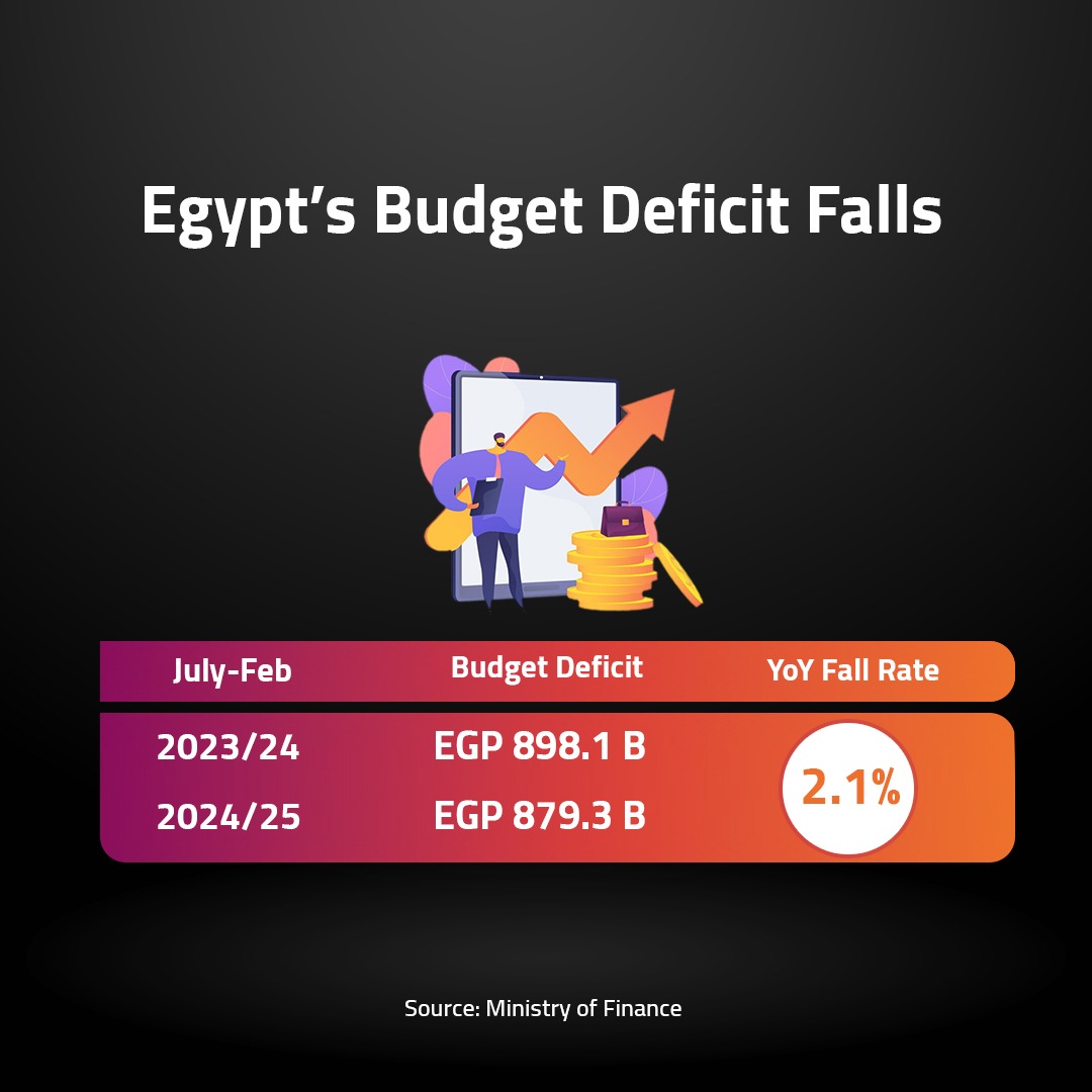 Egypt’s Budget Deficit Falls 
